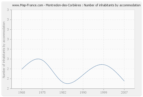 Montredon-des-Corbières : Number of inhabitants by accommodation