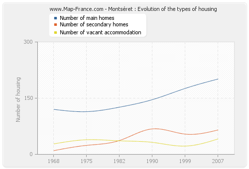 Montséret : Evolution of the types of housing