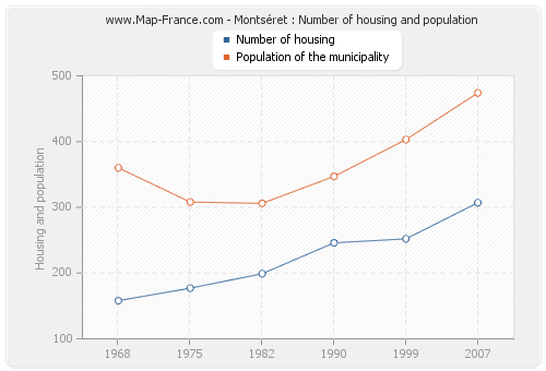 Montséret : Number of housing and population