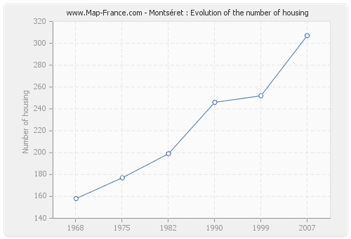 Montséret : Evolution of the number of housing
