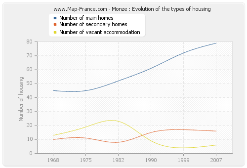 Monze : Evolution of the types of housing