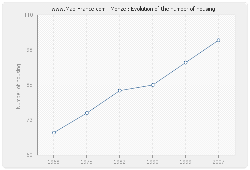 Monze : Evolution of the number of housing