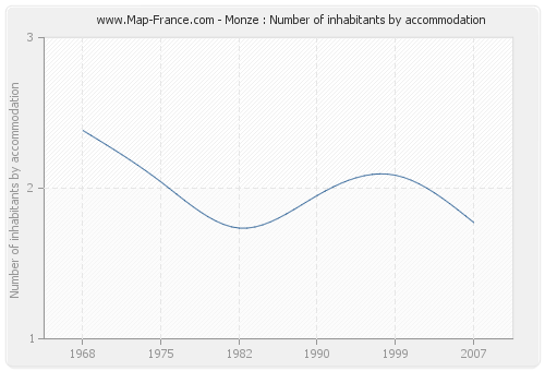 Monze : Number of inhabitants by accommodation