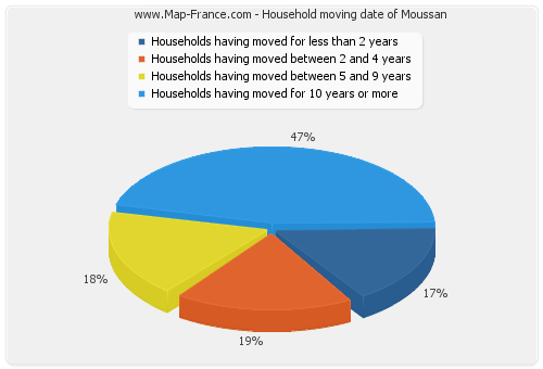 Household moving date of Moussan