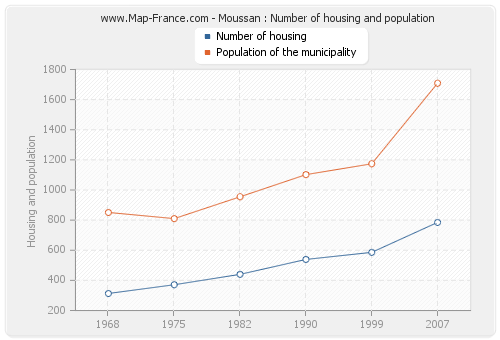 Moussan : Number of housing and population