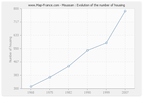 Moussan : Evolution of the number of housing