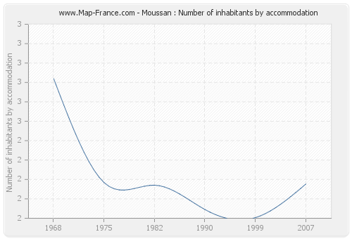 Moussan : Number of inhabitants by accommodation