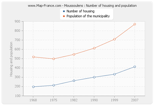 Moussoulens : Number of housing and population