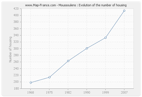 Moussoulens : Evolution of the number of housing