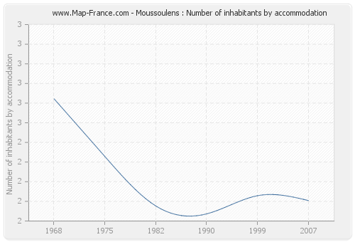 Moussoulens : Number of inhabitants by accommodation