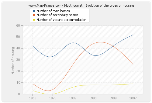 Mouthoumet : Evolution of the types of housing