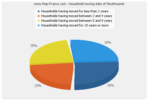 Household moving date of Mouthoumet