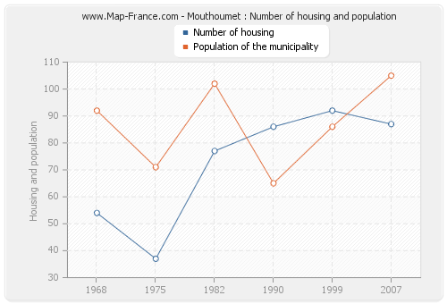 Mouthoumet : Number of housing and population