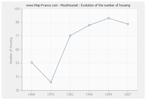 Mouthoumet : Evolution of the number of housing