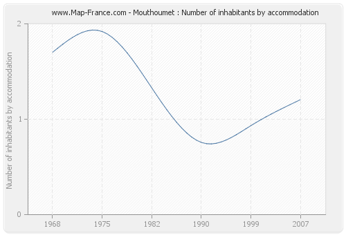 Mouthoumet : Number of inhabitants by accommodation