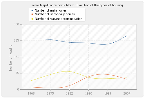 Moux : Evolution of the types of housing