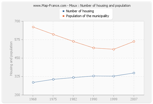 Moux : Number of housing and population