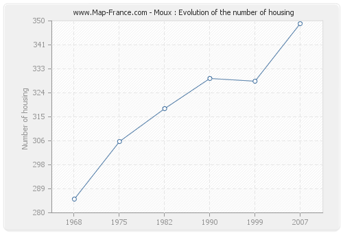 Moux : Evolution of the number of housing