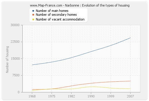 Narbonne : Evolution of the types of housing