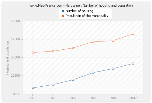 Narbonne : Number of housing and population