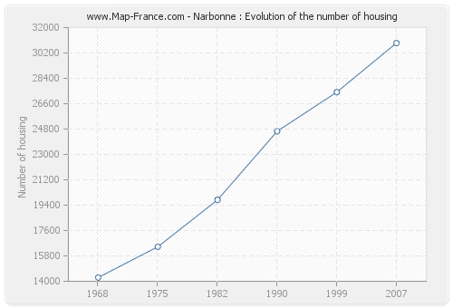 Narbonne : Evolution of the number of housing