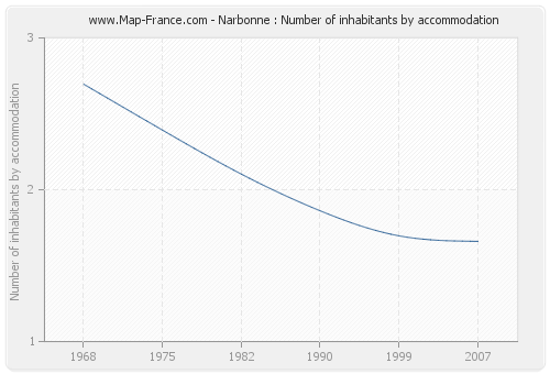 Narbonne : Number of inhabitants by accommodation