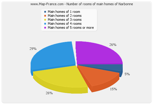 Number of rooms of main homes of Narbonne