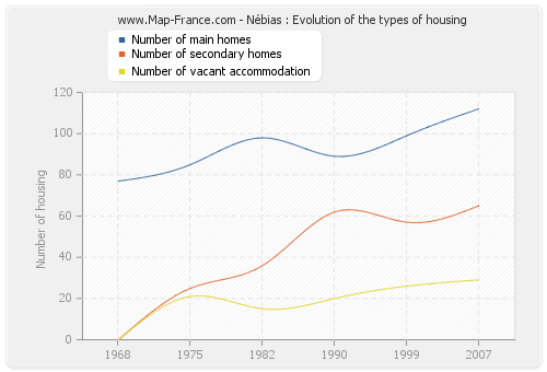 Nébias : Evolution of the types of housing