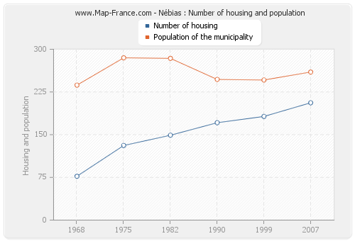 Nébias : Number of housing and population