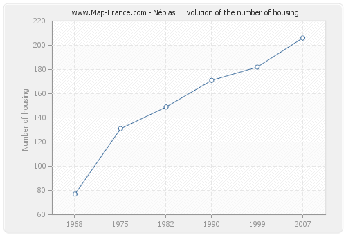 Nébias : Evolution of the number of housing