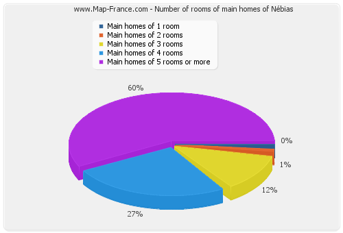 Number of rooms of main homes of Nébias