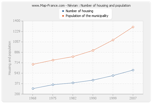 Névian : Number of housing and population