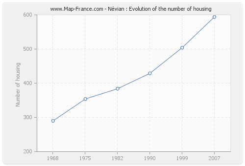Névian : Evolution of the number of housing