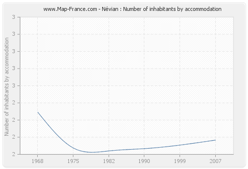 Névian : Number of inhabitants by accommodation
