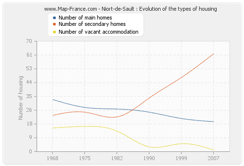 Niort-de-Sault : Evolution of the types of housing