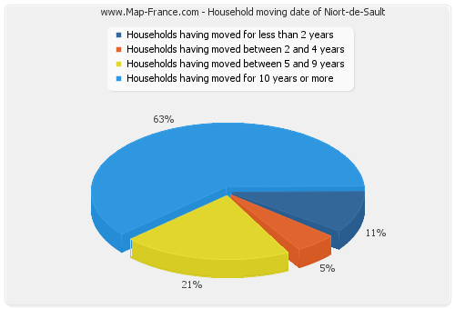 Household moving date of Niort-de-Sault