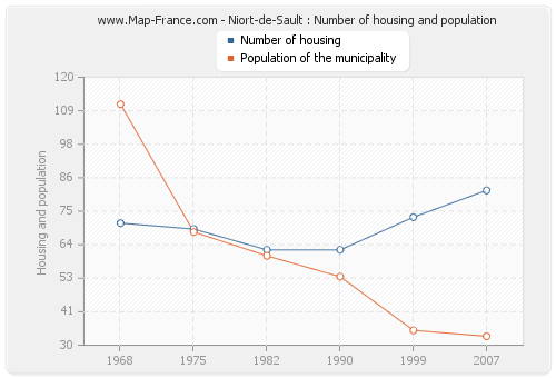 Niort-de-Sault : Number of housing and population