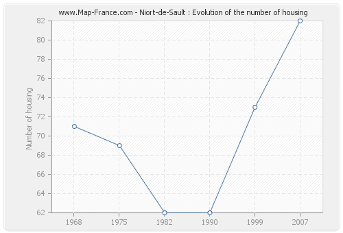 Niort-de-Sault : Evolution of the number of housing