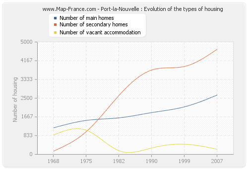 Port-la-Nouvelle : Evolution of the types of housing