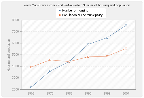 Port-la-Nouvelle : Number of housing and population