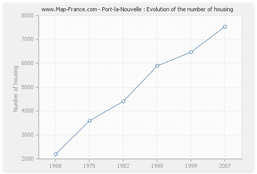 Port-la-Nouvelle : Evolution of the number of housing
