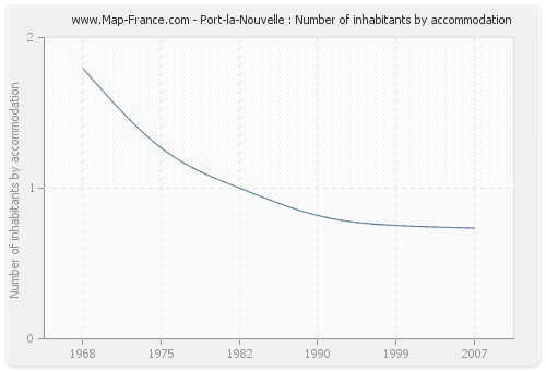 Port-la-Nouvelle : Number of inhabitants by accommodation