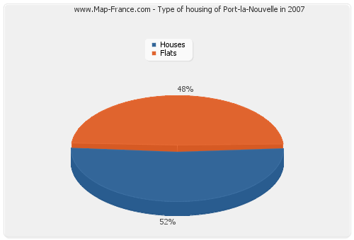 Type of housing of Port-la-Nouvelle in 2007