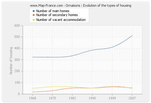Ornaisons : Evolution of the types of housing