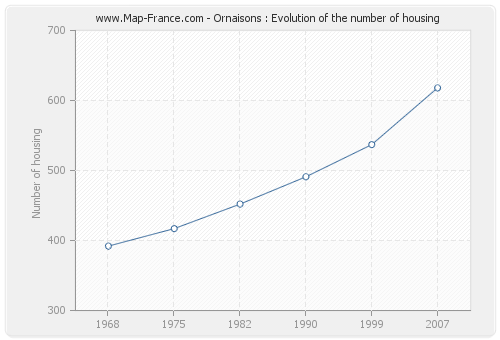 Ornaisons : Evolution of the number of housing