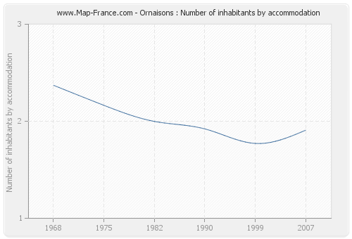 Ornaisons : Number of inhabitants by accommodation