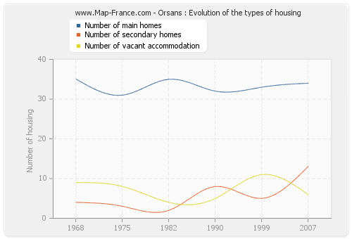 Orsans : Evolution of the types of housing