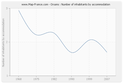 Orsans : Number of inhabitants by accommodation