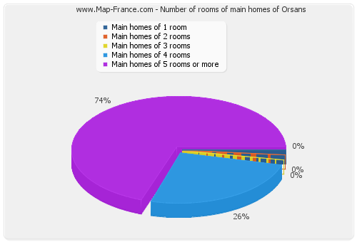 Number of rooms of main homes of Orsans