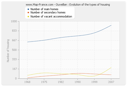 Ouveillan : Evolution of the types of housing